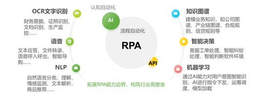 深度|艾瑞咨询发布《2020年中国RPA行业研究报告》:市场规模、竞争分析、发展趋势等